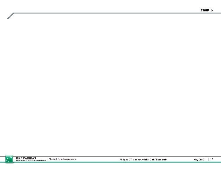 chart 6 Philippe D’Arvisenet, Global Chief Economist May 2012 10 
