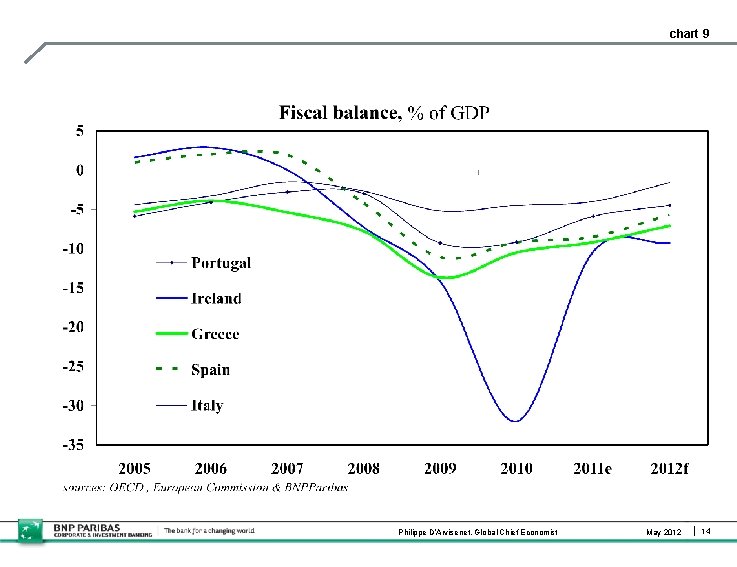 chart 9 Philippe D’Arvisenet, Global Chief Economist May 2012 14 