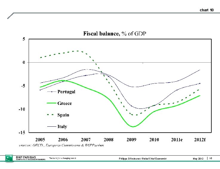 chart 10 Philippe D’Arvisenet, Global Chief Economist May 2012 15 