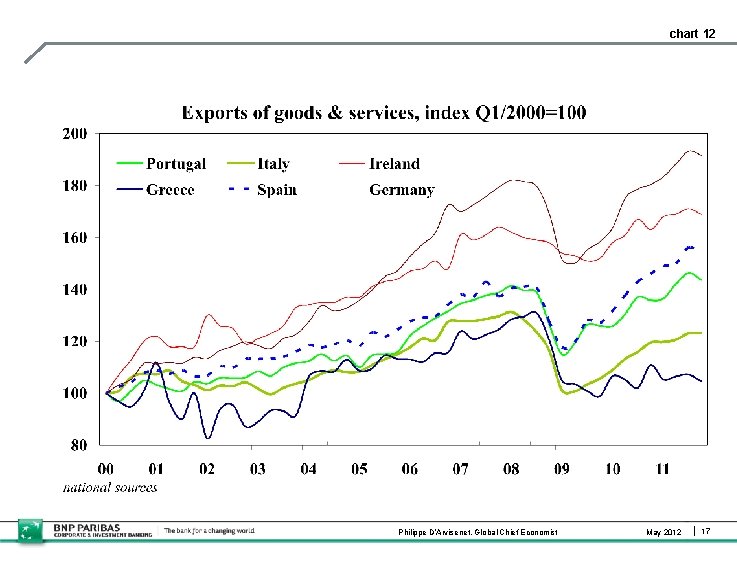 chart 12 Philippe D’Arvisenet, Global Chief Economist May 2012 17 