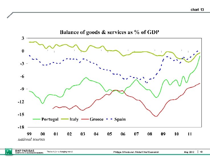 chart 13 Philippe D’Arvisenet, Global Chief Economist May 2012 18 