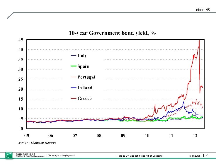 chart 15 Philippe D’Arvisenet, Global Chief Economist May 2012 20 