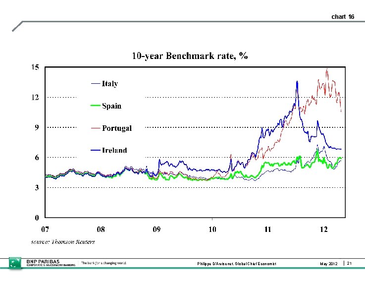 chart 16 Philippe D’Arvisenet, Global Chief Economist May 2012 21 