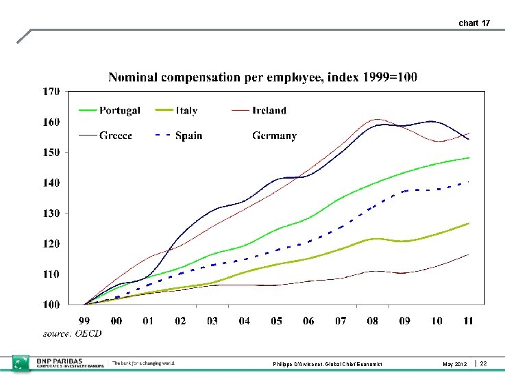 chart 17 Philippe D’Arvisenet, Global Chief Economist May 2012 22 