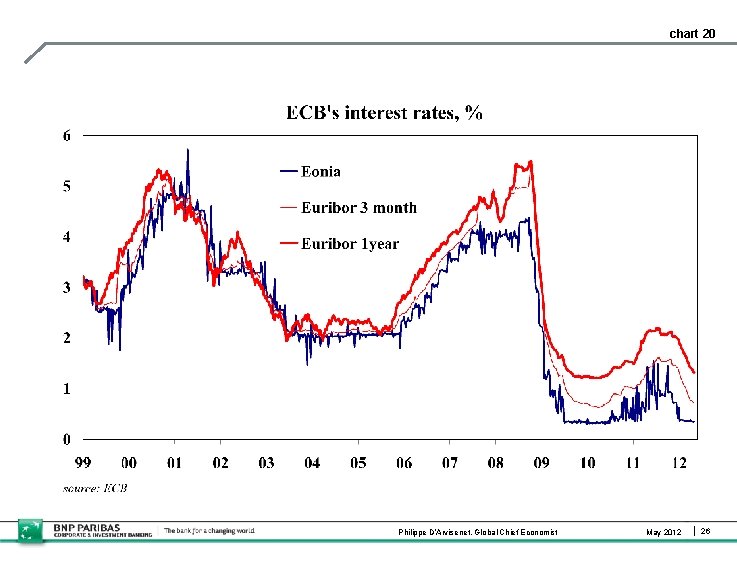 chart 20 Philippe D’Arvisenet, Global Chief Economist May 2012 26 