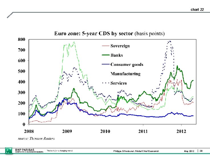 chart 22 Philippe D’Arvisenet, Global Chief Economist May 2012 28 