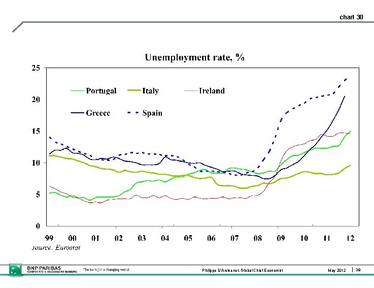 chart 30 Philippe D’Arvisenet, Global Chief Economist May 2012 38 