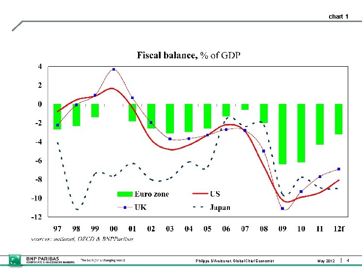 chart 1 Philippe D’Arvisenet, Global Chief Economist May 2012 4 