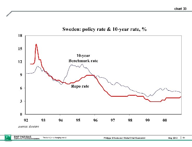 chart 33 Philippe D’Arvisenet, Global Chief Economist May 2012 41 