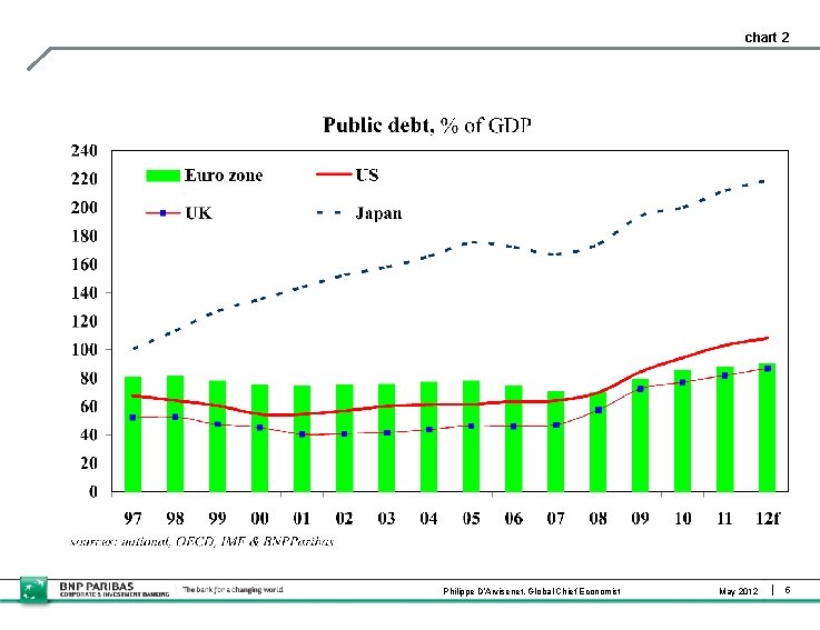 chart 2 Philippe D’Arvisenet, Global Chief Economist May 2012 5 