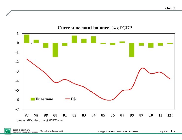 chart 3 Philippe D’Arvisenet, Global Chief Economist May 2012 6 