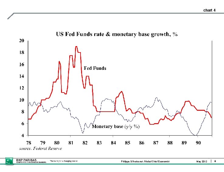 chart 4 Philippe D’Arvisenet, Global Chief Economist May 2012 8 