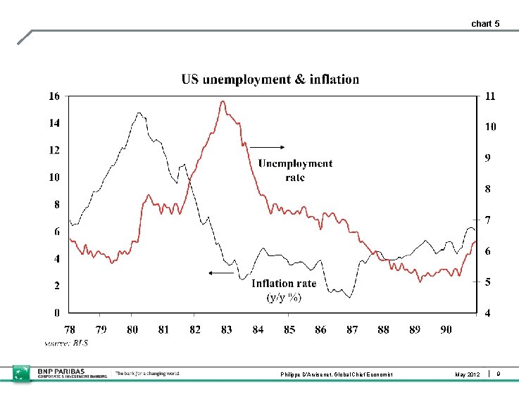 chart 5 Philippe D’Arvisenet, Global Chief Economist May 2012 9 