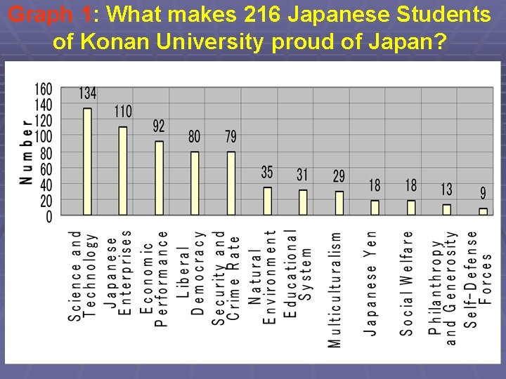 Graph 1: What makes 216 Japanese Students of Konan University proud of Japan? 11/1/2020