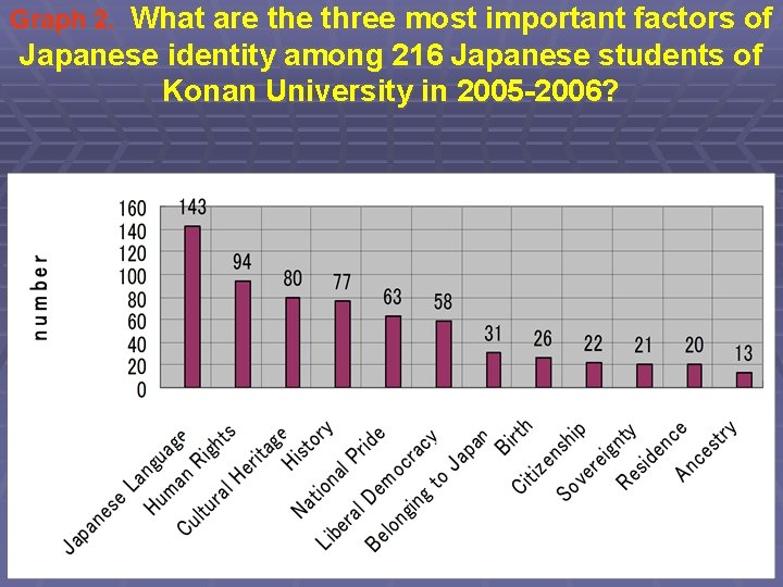 Graph 2. What are three most important factors of Japanese identity among 216 Japanese