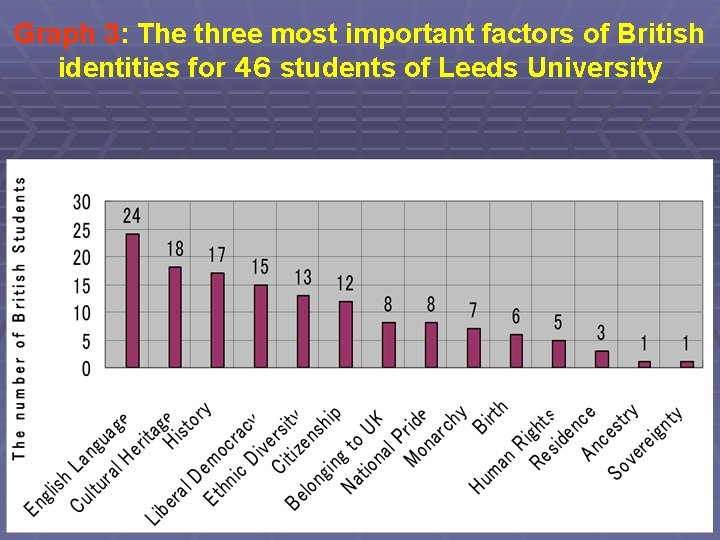Graph 3: The three most important factors of British identities for ４６ students of
