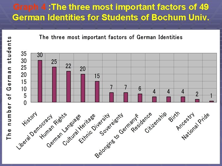 Graph 4 : The three most important factors of 49 German Identities for Students
