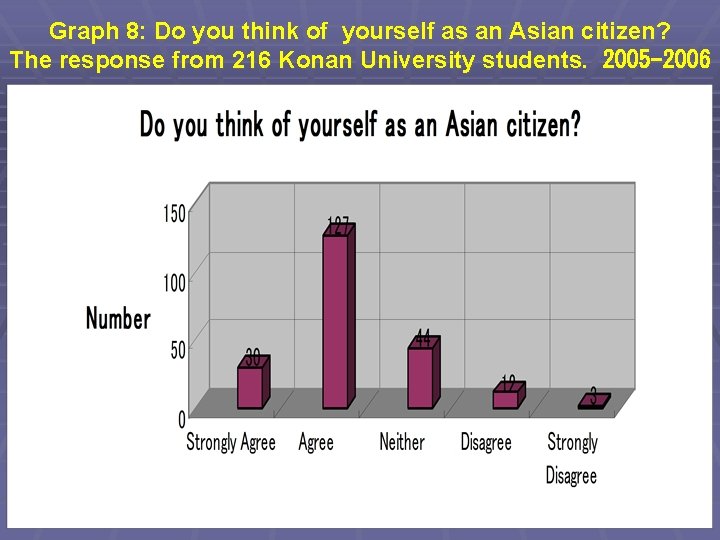 Graph 8: Do you think of yourself as an Asian citizen? The response from