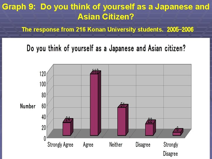 Graph 9: Do you think of yourself as a Japanese and Asian Citizen? The