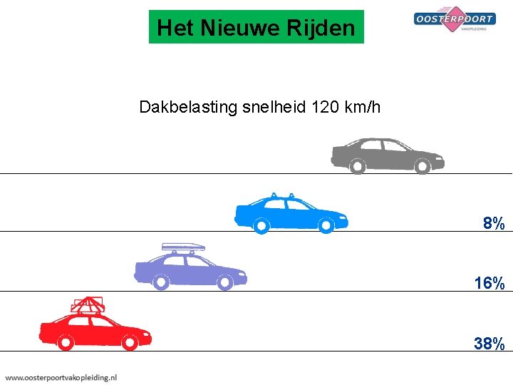 Het Nieuwe Rijden Dakbelasting snelheid 120 km/h 8% 16% 38% 