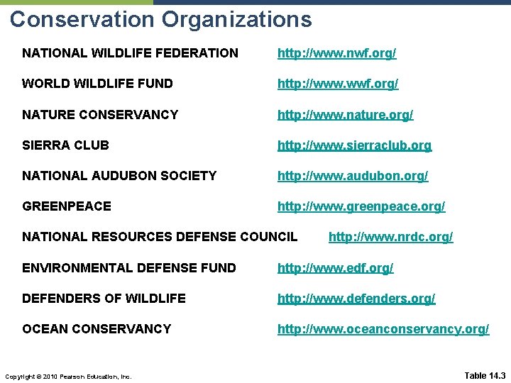 Conservation Organizations NATIONAL WILDLIFE FEDERATION http: //www. nwf. org/ WORLD WILDLIFE FUND http: //www.