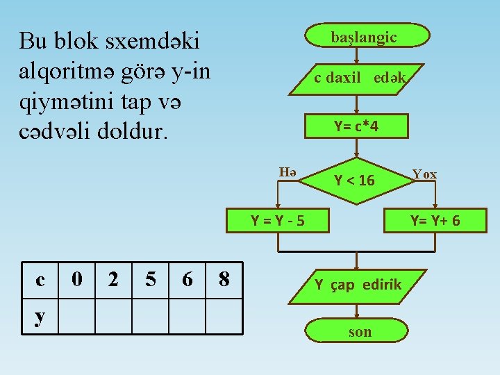 Bu blok sxemdəki alqoritmə görə y-in qiymətini tap və cədvəli doldur. başlangic c daxil