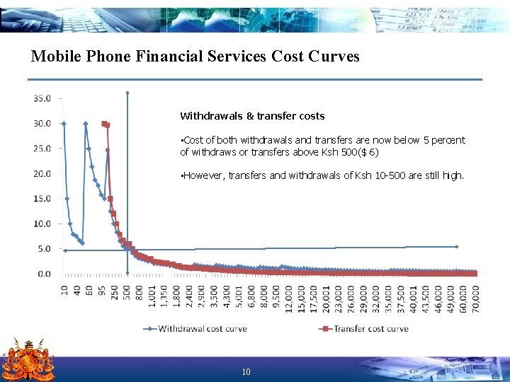 Mobile Phone Financial Services Cost Curves Withdrawals & transfer costs • Cost of both