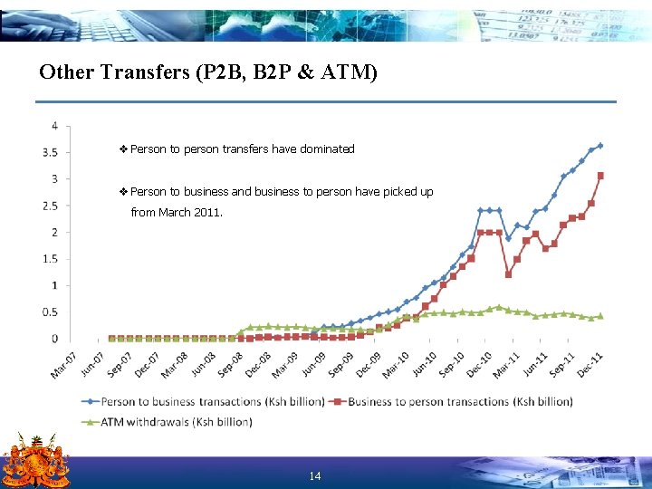 Other Transfers (P 2 B, B 2 P & ATM) v Person to person