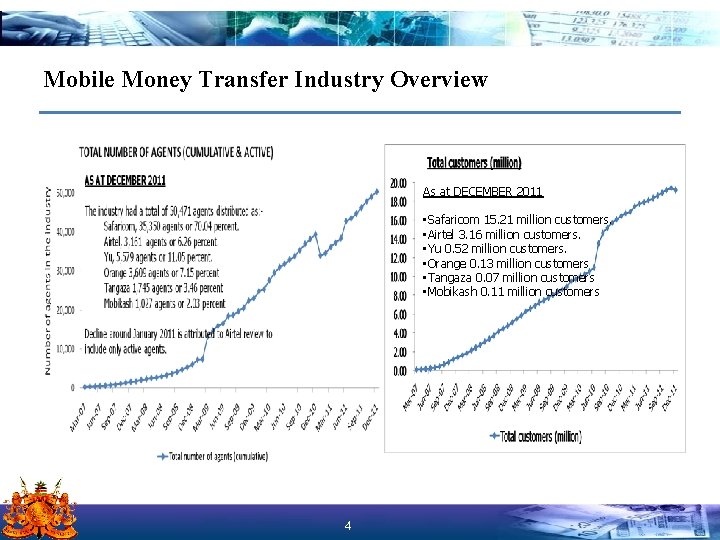 Mobile Money Transfer Industry Overview As at DECEMBER 2011 • Safaricom 15. 21 million
