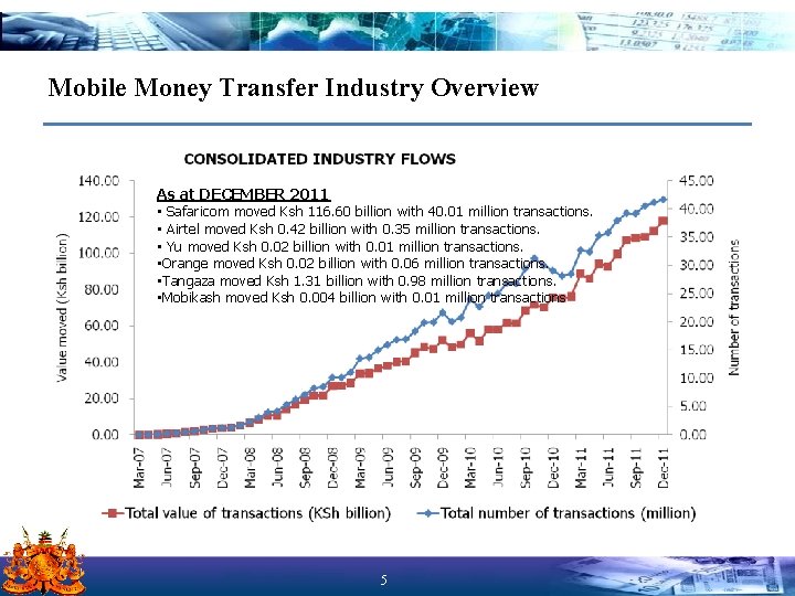 Mobile Money Transfer Industry Overview As at DECEMBER 2011 • Safaricom moved Ksh 116.