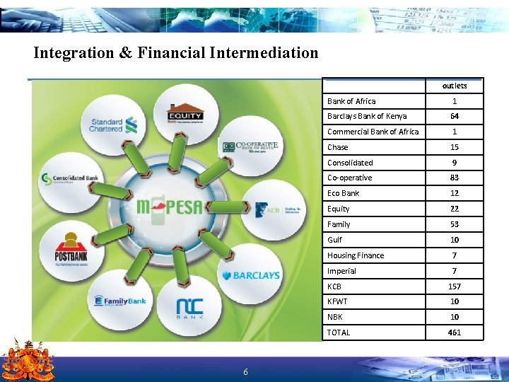 Integration & Financial Intermediation outlets 6 Bank of Africa 1 Barclays Bank of Kenya