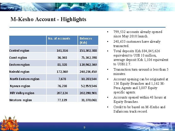 M-Kesho Account - Highlights • No. of accounts Balances (Ksh) • • Central region