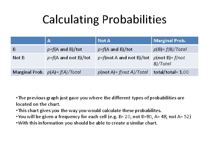 Calculating Probabilities A Not A Marginal Prob. B p=f(A and B)/tot p(B)= f(B)/Total Not