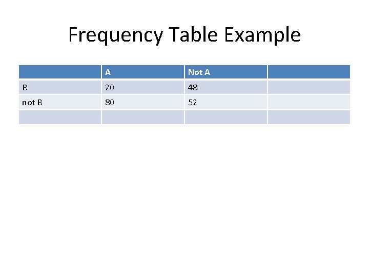 Frequency Table Example A Not A B 20 48 not B 80 52 