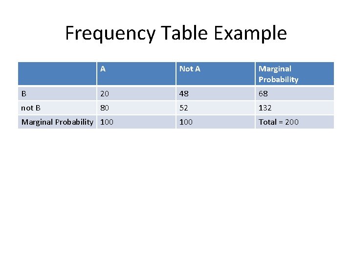 Frequency Table Example A Not A Marginal Probability B 20 48 68 not B
