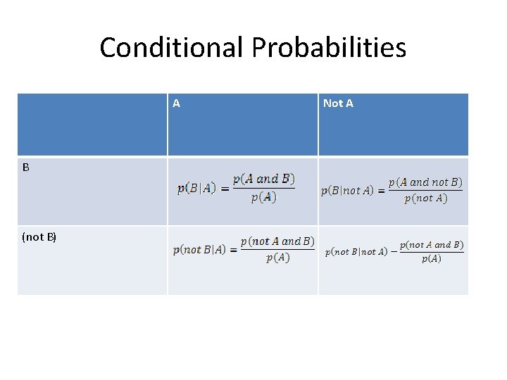 Conditional Probabilities A B (not B) Not A 