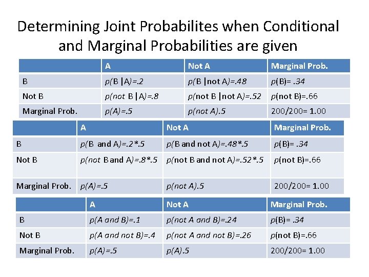 Determining Joint Probabilites when Conditional and Marginal Probabilities are given A Not A Marginal