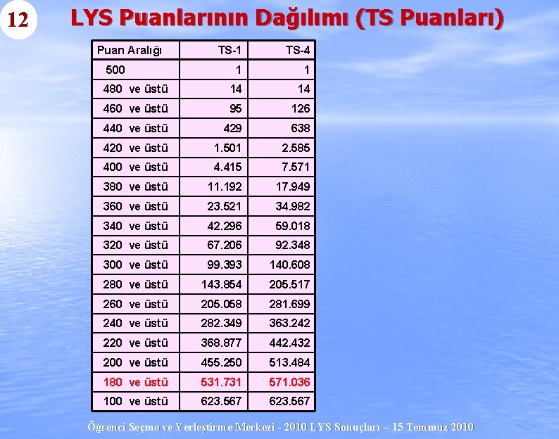 12 LYS Puanlarının Dağılımı (TS Puanları) Puan Aralığı TS-1 TS-4 1 1 480 ve