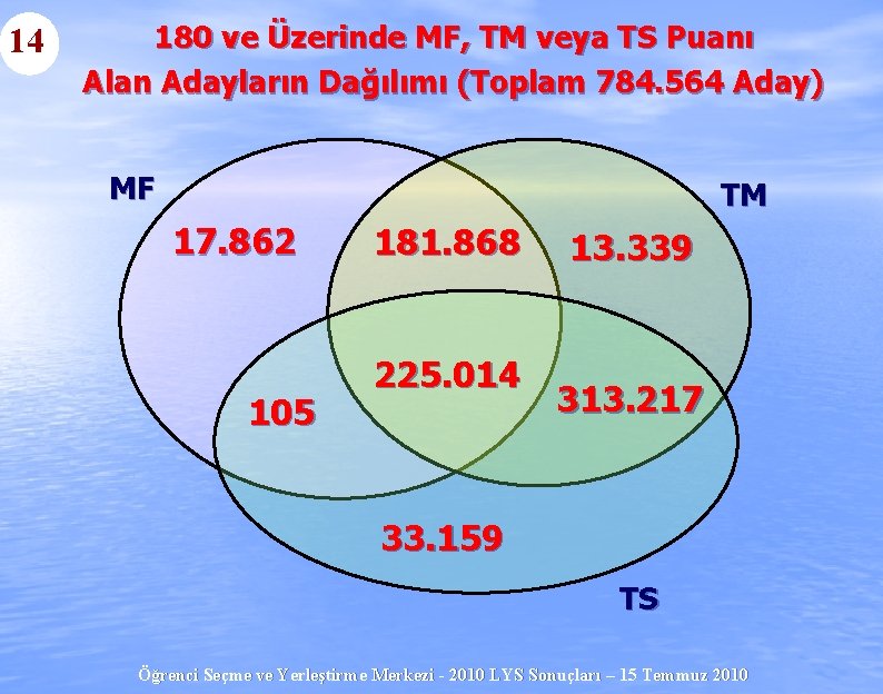 14 180 ve Üzerinde MF, TM veya TS Puanı Alan Adayların Dağılımı (Toplam 784.