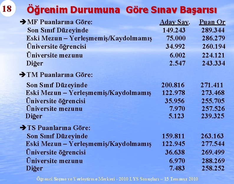 18 Öğrenim Durumuna Göre Sınav Başarısı è MF Puanlarına Göre: Aday Say. Puan Or