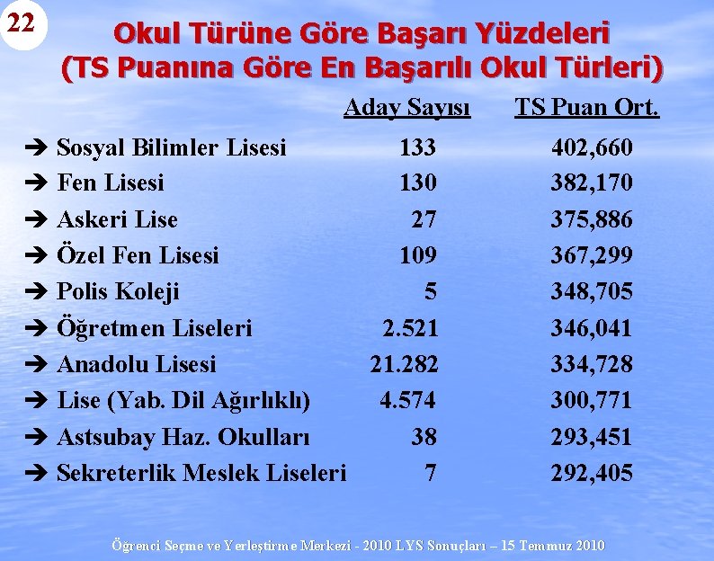 22 Okul Türüne Göre Başarı Yüzdeleri (TS Puanına Göre En Başarılı Okul Türleri) Aday