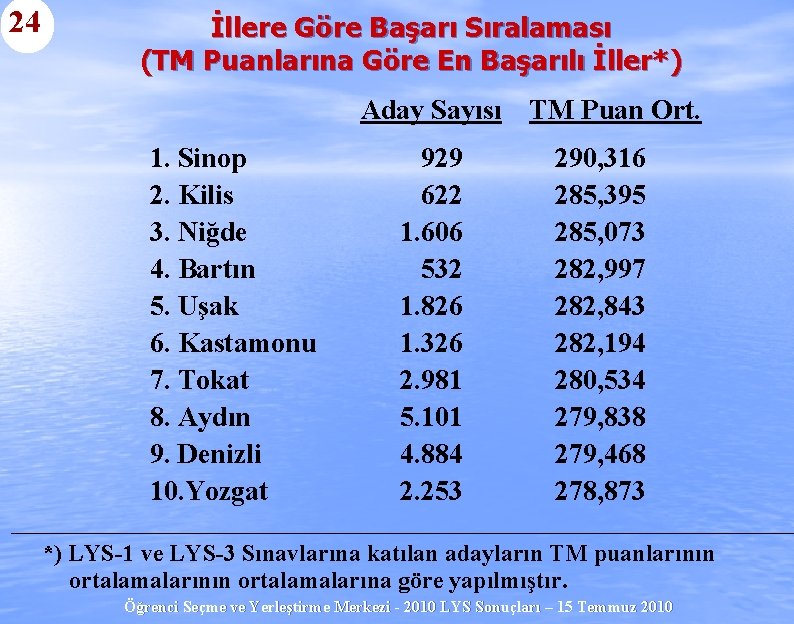 24 İllere Göre Başarı Sıralaması (TM Puanlarına Göre En Başarılı İller*) Aday Sayısı TM