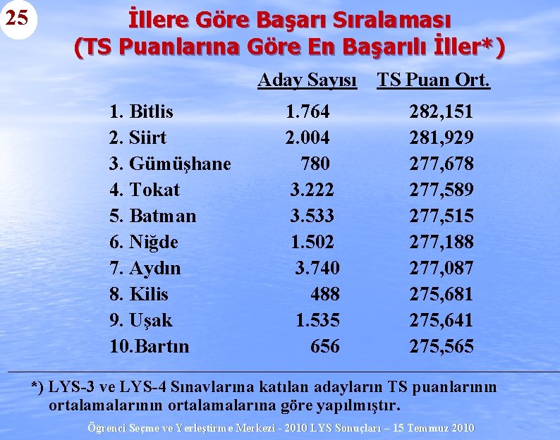 25 İllere Göre Başarı Sıralaması (TS Puanlarına Göre En Başarılı İller*) Aday Sayısı TS