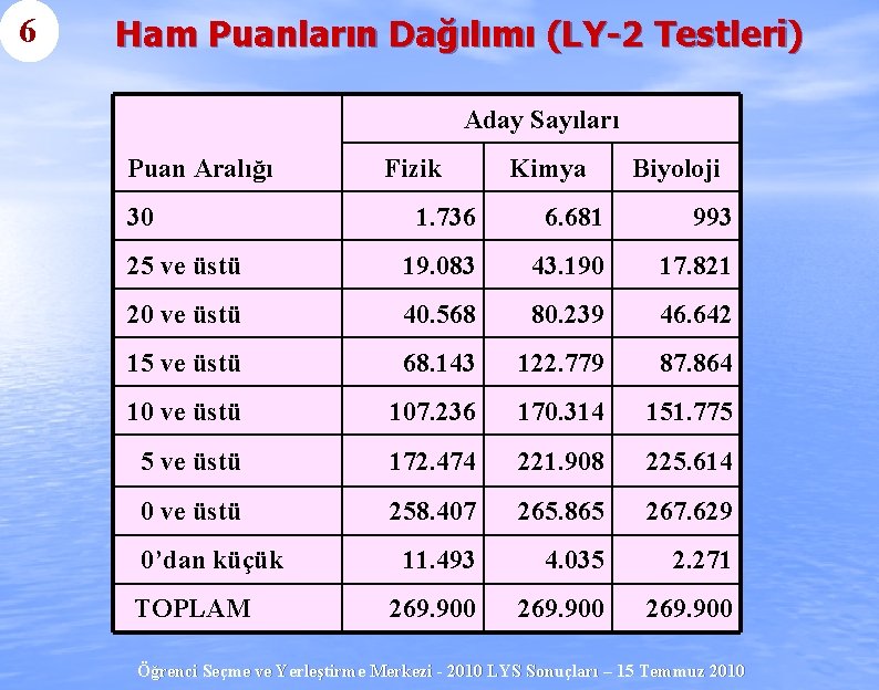 6 Ham Puanların Dağılımı (LY-2 Testleri) Aday Sayıları Puan Aralığı 30 Fizik Kimya Biyoloji