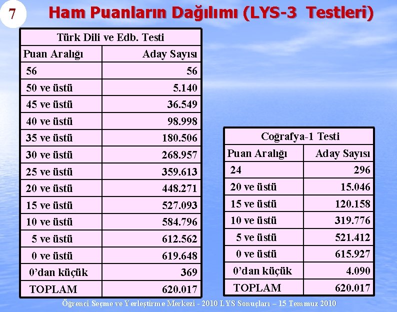 Ham Puanların Dağılımı (LYS-3 Testleri) 7 Türk Dili ve Edb. Testi Puan Aralığı 56