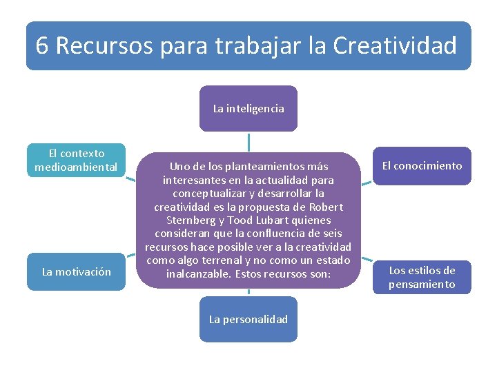 6 Recursos para trabajar la Creatividad La inteligencia El contexto medioambiental La motivación Uno