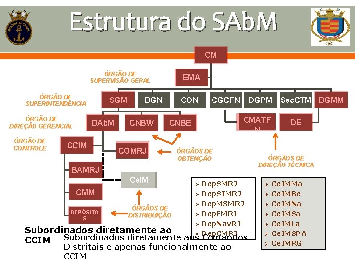 Estrutura do SAb. M CM ÓRGÃO DE SUPERVISÃO GERAL ÓRGÃO DE SUPERINTENDÊNCIA ÓRGÃO DE