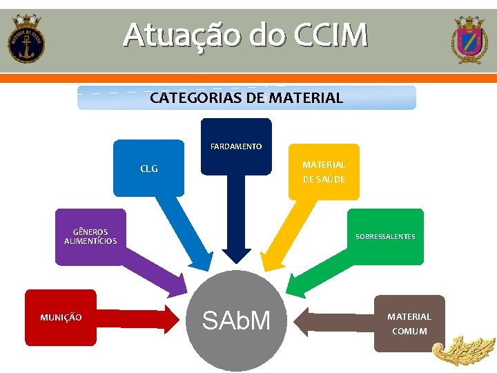 Atuação do CCIM CATEGORIAS DE MATERIAL FARDAMENTO MATERIAL DE SAÚDE CLG GÊNEROS ALIMENTÍCIOS MUNIÇÃO