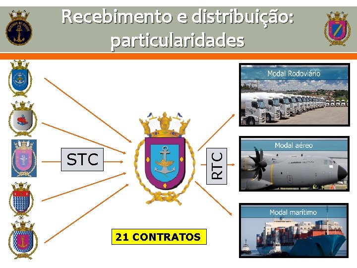 Recebimento e distribuição: particularidades RTC STC 21 CONTRATOS 