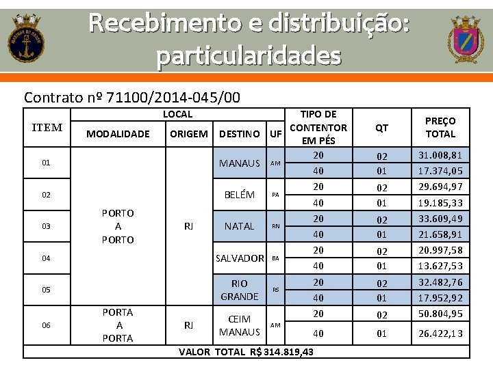 Recebimento e distribuição: particularidades Contrato nº 71100/2014 -045/00 LOCAL ITEM MODALIDADE 01 02 03